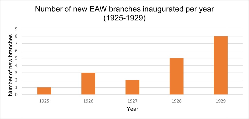 Bar chart showing number of EAW branches established per year
